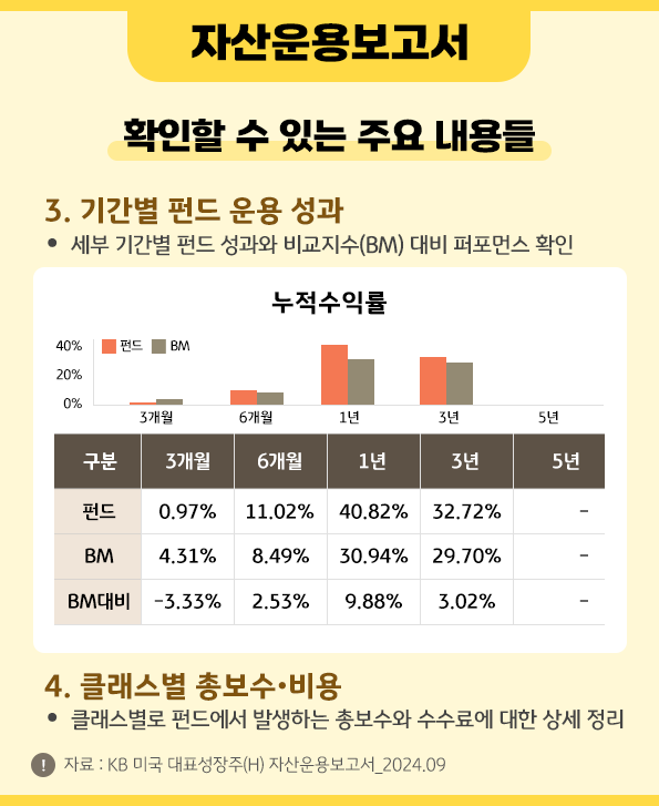 '자산운용보고서'에 담긴 기간별 펀드 운용 성과와 클래스별 총보수 및 비용.